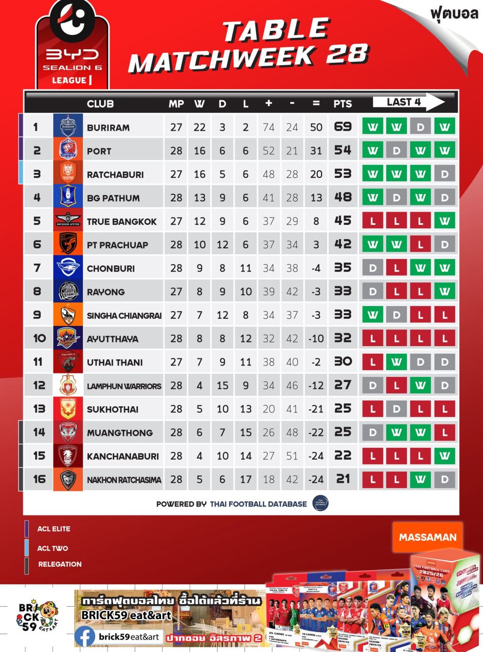 Tabelle: Massaman