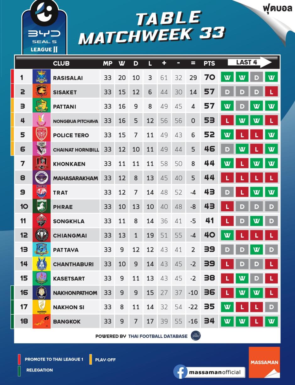 Tabelle: Massaman