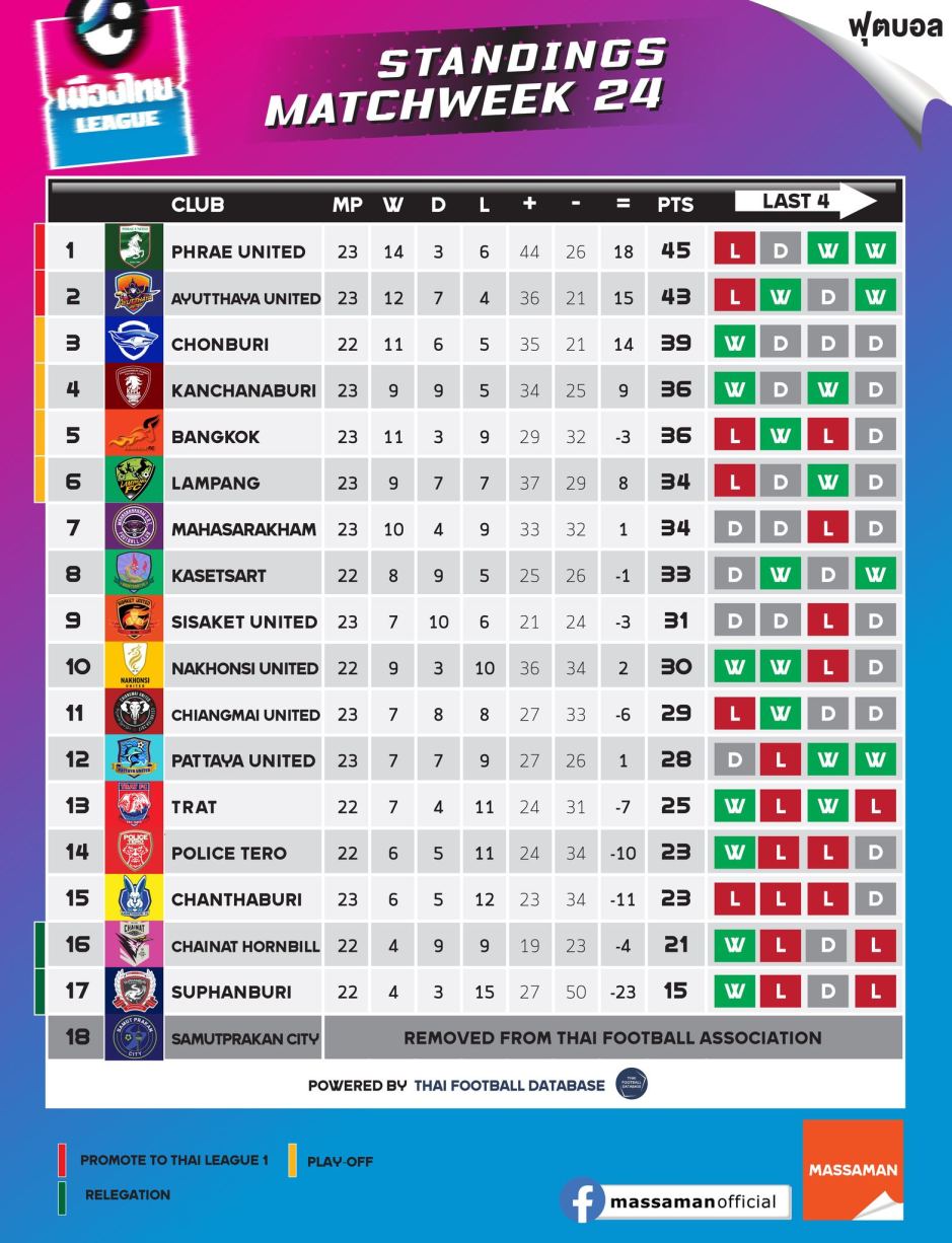 Tabelle: Massaman